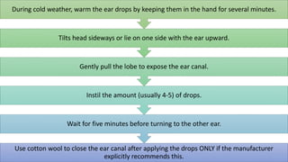 Use cotton wool to close the ear canal after applying the drops ONLY if the manufacturer
explicitly recommends this.
Wait for five minutes before turning to the other ear.
Instil the amount (usually 4-5) of drops.
Gently pull the lobe to expose the ear canal.
Tilts head sideways or lie on one side with the ear upward.
During cold weather, warm the ear drops by keeping them in the hand for several minutes.
 