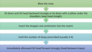 Immediately afterward tilt head forward strongly (head between knees).
Instil the number of drops prescribed (usually 3-4).
Insert the dropper one centimetre into the nostril.
Sit down and tilt head backward strongly or lie down with a pillow under the
shoulders; keep head straight.
Blow the nose.
 