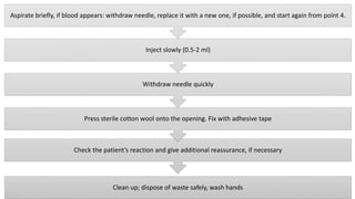 Clean up; dispose of waste safely, wash hands
Check the patient’s reaction and give additional reassurance, if necessary
Press sterile cotton wool onto the opening. Fix with adhesive tape
Withdraw needle quickly
Inject slowly (0.5-2 ml)
Aspirate briefly, if blood appears: withdraw needle, replace it with a new one, if possible, and start again from point 4.
 