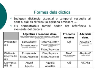 Formes dels díctics
 Indiquen distància espacial o temporal respecte al
nom a què es refereix la persona emissora (E).
 Els demostratius també poden fer referència a
elements del discurs.
Adjectius i pronoms dem.
(solen anteposar-se al nom tot i que poden anar darrere si aqueix ja està
modificat per un article o un adjectiu. Si fa funció pronominal, pot anar
davant o darrere)
Pronoms
neutres
Adverbis
dem.
Proximitat
a E
Este/Aquest
Estos/Aquests
(*Aquestos és incorrecte)
Esta/Aquesta*
(prenen valor neutre amb significat
genèric, si s’empren com a
pronom)
Estes/Aquestes
Açò Ací/Aquí*
(parlars septentrionals i
meridionals)
Distància
intermèdia
a E
Eixe/Aqueix
Eixos/Aqueixos
Eixa/Aqueixa
Eixes/Aqueixes
Això*
(no es pot emprar amb
valor temporal)
Ahí/Aquí*
(llengua escrita)
Llunyania
d’E i R
Aquell
Aquells
Aquella
Aquelles
Allò Allí/Allà
 