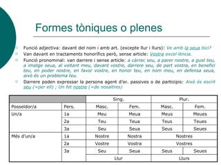 Formes tòniques o plenes
 Funció adjectiva: davant del nom i amb art. (excepte llur i llurs): Ve amb la seua bici?
 Van davant en tractaments honorífics però, sense article: Vostra excel·lència.
 Funció pronominal: van darrere i sense article: a càrrec seu, a parer nostre, a gust teu,
a imatge seua, al voltant meu, davant vostre, darrere seu, de part vostra, en benefici
teu, en poder nostre, en favor vostre, en honor teu, en nom meu, en defensa seua,
això és un problema teu.
 Darrere poden expressar la persona agent d’or. passives o de participis: Això és escrit
seu (=per ell) ; Un fet nostre (=de nosaltres)
Sing. Plur.
Posseïdor/a Pers. Masc. Fem. Masc. Fem.
Un/a 1a Meu Meua Meus Meues
2a Teu Teua Teus Teues
3a Seu Seua Seus Seues
Més d’un/a 1a Nostre Nostra Nostres
2a Vostre Vostra Vostres
3a Seu Seua Seus Seues
Llur Llurs
 