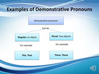 Examples of Demonstrative Pronouns
Demostrative pronouns
Singular: an object Plural: Two objects
This, That These, Those
Can be
For example
 