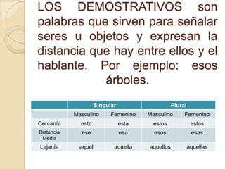 LOS DEMOSTRATIVOS son
palabras que sirven para señalar
seres u objetos y expresan la
distancia que hay entre ellos y el
ha...