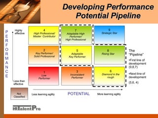 Developing Performance Potential Pipeline 4 High Professional/ Master  Contributor 2 Key Performer/ Solid Professional 1 Low  Performer 3 Inconsistent Performer 5 Adaptable Key Performer 7 Adaptable High Performer/ High Professional 9 Strategic Star 8 Rising Star 6 Diamond in the rough POTENTIAL PERFORMANCE The “Pipeline” First line of development (9,8,7) Next line of development (5,6, 4)   Less learning agility More learning agility Less than effective Highly effective Not  Classified 