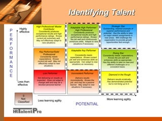 Identifying Talent High Professional/ Master Contributor Consistently produces exceptional results and high performance ratings.  Knows current job extremely well.  May not effectively adapt to new situations. Low Performer Not delivering on results as expected.  Does not adapt to change well and may be a blocked personal learner .  Inconsistent Performer Delivers results inconsistently.  Knows the job, and may be a passive learner.  May adapt to new situations if necessary.   Adaptable   Key Performer Consistently meets expectations.  Knows current job well and enhances skills as appropriate.  Can adapt to new situations as necessary.  Adaptable High Performer/  High Professional Consistently produces exceptional results and high performance ratings.  Knows the job well and continuously enhances skills.  Adapts to new situations if necessary. Strategic Star Outstanding, clearest example of superior performance and potential.  Has the ability to take on major stretch assignments in new areas.  Will challenge the organization to provide growth opportunities fast enough. Rising Star Consistently meets  expectations.  Knows the job well and enhances skills as appropriate.  Has the ability to take on new and different challenges on a consistent basis.  Diamond in the Rough Delivers results erratically.  Has demonstrated potential but is not living up to it.  POTENTIAL PERFORMANCE Less learning agility More learning agility Less than effective Highly effective Key Performer/Solid Professional Consistently meets  expectations.  Knows current job well.  May not effectively adapt to new situations.   0 Not  Classified 