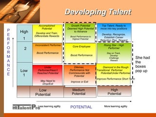 Developing Talent Inconsistent Performer Boost Performance   Under Performer/Hasn’t Reached Potential May Need to Drop/Exit Dilemas,  Performance Not Commesurate with Potential  Improve or Exit Core Employee Boost Performance Growth Potential Deemed High Potential to Advance Boost Performance to Highest Potential  Top Talent, Ready to move into key positions Develop, Recognize, Establish Career Retention Plan, Reward Rising Star - High Performer Stay on Track,  Develop Challenge Reward Diamond in the Rough Transitional  Performer Potential/Under Performer Improve Performance Short Term POTENTIAL PERFORMANCE Less learning agility More learning agility Less than effective Highly effective Accomplished Potential Develop and Train, Differentiate Rewards Low 1 2 High  1  High Potential Medium Potential Low Potential She had the boxes pop up 