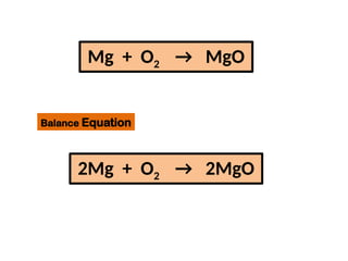 Demo Teach in Balancing of Chemical Equations | PPTX