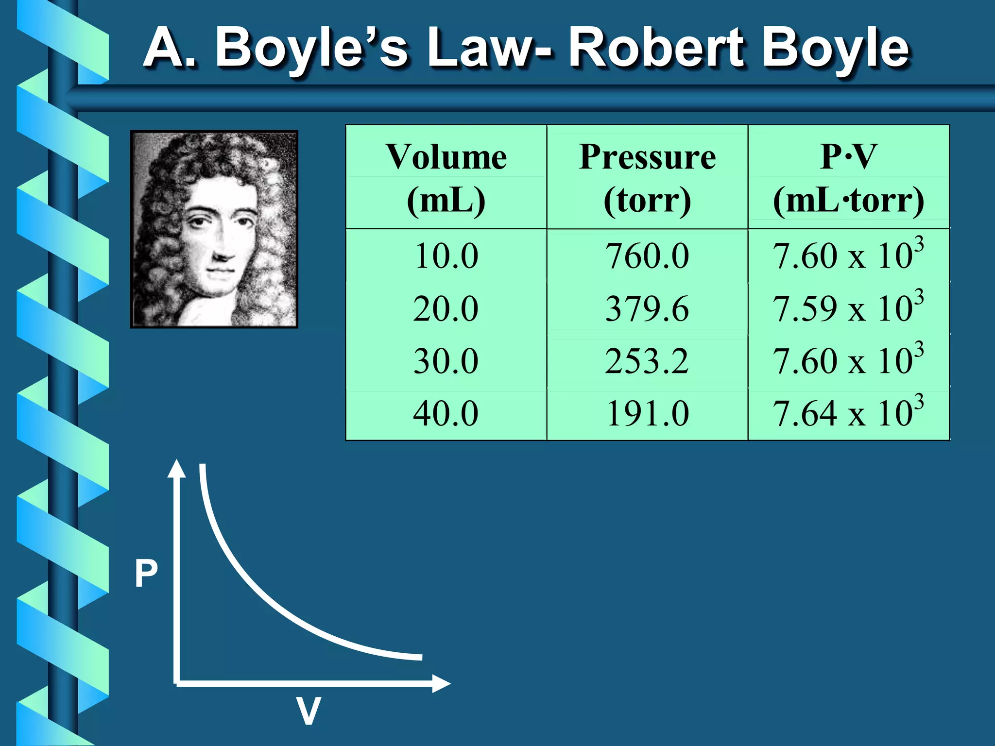 A. Boyle’s Law- Robert Boyle
P
V
Volume
(mL)
Pressure
(torr)
P·V
(mL·torr)
10.0 760.0 7.60 x 103
20.0 379.6 7.59 x 103
30.0 253.2 7.60 x 103
40.0 191.0 7.64 x 103
 