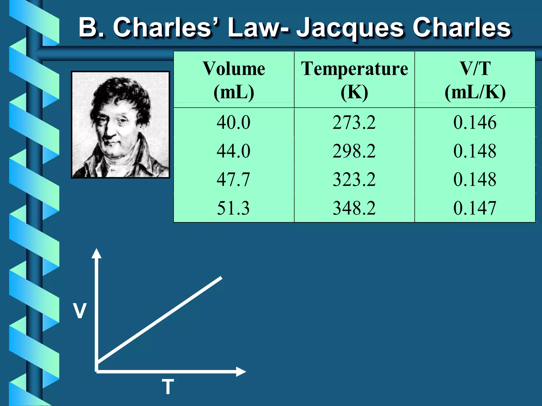 V
T
B. Charles’ Law- Jacques Charles
Volume
(mL)
Temperature
(K)
V/T
(mL/K)
40.0 273.2 0.146
44.0 298.2 0.148
47.7 323.2 0.148
51.3 348.2 0.147
 
