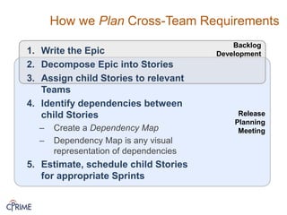 Release
Planning
Meeting
Backlog
Development
How we Plan Cross-Team Requirements
1. Write the Epic
2. Decompose Epic into Stories
3. Assign child Stories to relevant
Teams
4. Identify dependencies between
child Stories
– Create a Dependency Map
– Dependency Map is any visual
representation of dependencies
5. Estimate, schedule child Stories
for appropriate Sprints
 