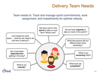 Delivery Team Needs
Team needs to: Track and manage sprint commitments, work
assignment, and impediments for optimal velocity
19
Any cross-team
dependencies
getting in the way?
We have room in the
sprint to take on next
item? Which one?
What have we
completed?
Do we have capacity to
take on more in this sprint?
What is our
remaining ToDo?
What discussions did our
offshore team have
yesterday?
What is our
velocity?
Let’s break this work
down…..what do we need to do
and who is taking it?
 