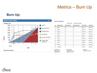 Metrics – Burn Up
Burn Up:
 