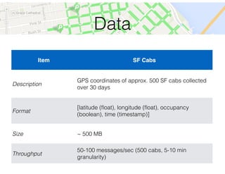 Data
Item SF Cabs
Description
GPS coordinates of approx. 500 SF cabs collected
over 30 days
Format
[latitude (ﬂoat), longitude (ﬂoat), occupancy
(boolean), time (timestamp)]
Size ~ 500 MB
Throughput
50-100 messages/sec (500 cabs, 5-10 min
granularity)
 