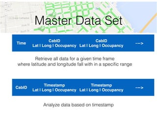 Master Data Set
Time
CabID!
Lat | Long | Occupancy
CabID!
Lat | Long | Occupancy
-—>
CabID
Timestamp!
Lat | Long | Occupancy
Timestamp!
Lat | Long | Occupancy
-—>
Retrieve all data for a given time frame
where latitude and longitude fall with in a speciﬁc range
Analyze data based on timestamp
 