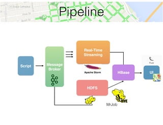 Pipeline
Script Message
Broker
Real-Time
Streaming
HDFS
HBase UI
MrJob
 