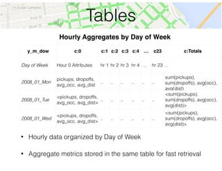 Tables
• Hourly data organized by Day of Week
• Aggregate metrics stored in the same table for fast retrieval
y_m_dow c:0 c:1 c:2 c:3 c:4 … c23 c:Totals
Day of Week Hour 0 Attributes hr 1 hr 2 hr 3 hr 4 … hr 23 ..
2008_01_Mon
pickups, dropoffs,
avg_occ, avg_dist
.. .. .. .. .. ..
sum(pickups),
sum(dropoffs), avg(occ),
avg(dist)
2008_01_Tue
<pickups, dropoffs,
avg_occ, avg_dist>
.. .. .. .. .. ..
<sum(pickups),
sum(dropoffs), avg(occ),
avg(dist)>
2008_01_Wed
<pickups, dropoffs,
avg_occ, avg_dist>
.. .. .. .. .. ..
<sum(pickups),
sum(dropoffs), avg(occ),
avg(dist)>
Hourly Aggregates by Day of Week
 