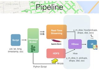 Pipeline
Script Message
Broker
Real-Time
Streaming
HDFS
HBase UI
MrJob
Python Script
uid, lat, long,
timestamp, occ
y_m_dow_h, pickups,
drops, dist, occ
y_m_dow, hour(pickups,
drops, dist, occ)
Hive
 