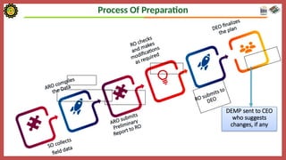 DEMP - August 2024 project on DEMP PPT.pptx