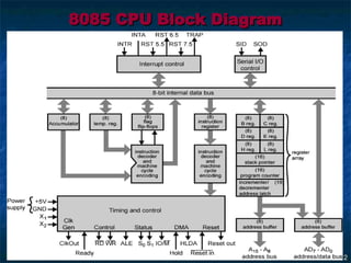 Comprehensive Overview of Intel 8085 Microprocessor Architecture and ...