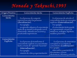 Nonada y Takeuchi,1995 Es el proceso de sistematizar conceptos en un sistema de conocimiento  (Combinación).  Por ejemplo: intercambio y asociación de documentos, correos electrónicos, informes y artículos.  Es el proceso de transformar el conocimiento explícito en conocimiento tácito a través de “aprender haciendo” (Internalización).   Por ejemplo: rotación de roles y experimentación  Conocimiento Explícito Es el proceso de articular el conocimiento tácito en conceptos explícitos  (Externalización).   Por ejemplo:  el conocimiento tácito puede ser representado a través de metáforas, analogías, hipótesis, modelos y teoremas.  Es el proceso de compartir experiencias entre las personas  (Socialización). Por ejemplo: un aprendiz adquiere el conocimiento tácito de su maestro trabajando con él, observando, imitando sus acciones y practicando experiencias.  Conocimiento tácito Conocimiento Explícito Conocimiento tácito Origen/Destino 