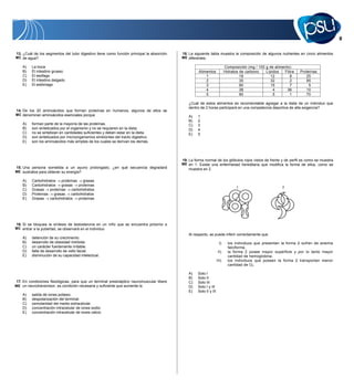 13. ¿Cuál de los segmentos del tubo digestivo tiene como función principal la absorción   18. La siguiente tabla muestra la composición de algunos nutrientes en cinco alimentos
MC de agua?                                                                               ME diferentes:

    A)   La boca                                                                                                          Composición (mg / 100 g de alimento)
    B)   El intestino grueso                                                                       Alimentos              Hidratos de carbono   Lípidos   Fibra   Proteínas
    C)   El esófago                                                                                    1                           18             12         8       25
    D)   El intestino delgado                                                                          2                           30             32         2       95
    E)   El estómago                                                                                   3                           90             15         7         5
                                                                                                       4                           38               4       36       10
                                                                                                       5                           90               5        1       70

                                                                                             ¿Cuál de estos alimentos es recomendable agregar a la dieta de un individuo que
                                                                                             dentro de 2 horas participará en una competencia deportiva de alta exigencia?
14. De los 20 aminoácidos que forman proteínas en humanos, algunos de ellos se
MC denominan aminoácidos esenciales porque                                                   A)    1
                                                                                             B)    2
    A)   forman parte de la mayoría de las proteínas.                                        C)    3
    B)   son sintetizados por el organismo y no se requieren en la dieta.                    D)    4
    C)   no se sintetizan en cantidades suficientes y deben estar en la dieta.               E)    5
    D)   son sintetizados por microorganismos simbiontes del tracto digestivo.
    E)   son los aminoácidos más simples de los cuales se derivan los demás.



                                                                                          19. La forma normal de los glóbulos rojos vistos de frente y de perfil es como se muestra
                                                                                          ME en 1. Existe una enfermedad hereditaria que modifica la forma de ellos, como se
15. Una persona sometida a un ayuno prolongado, ¿en qué secuencia degradará                  muestra en 2.
ME sustratos para obtener su energía?

    A)   Carbohidratos    proteínas   grasas
    B)   Carbohidratos    grasas    proteínas
                                                                                                                                1                        2
    C)   Grasas    proteínas    carbohidratos
    D)   Proteínas   grasas     carbohidratos
    E)   Grasas    carbohidratos    proteínas




16. Si se bloquea la síntesis de testosterona en un niño que se encuentra próximo a
MC entrar a la pubertad, se observará en el individuo
                                                                                             Al respecto, se puede inferir correctamente que
    A)   detención de su crecimiento.
    B)   desarrollo de obesidad mórbida.                                                                            I)      los individuos que presentan la forma 2 sufren de anemia
    C)   un carácter fuertemente irritable.                                                                                 falciforme.
    D)   falta de desarrollo de vello facial.                                                                      II)      la forma 2 posee mayor superficie y por lo tanto mayor
    E)   disminución de su capacidad intelectual.                                                                           cantidad de hemoglobina.
                                                                                                                   III)     los individuos que poseen la forma 2 transportan menor
                                                                                                                            cantidad de O 2

                                                                                             A)    Solo I
                                                                                             B)    Solo II
17. En condiciones fisiológicas, para que un terminal presináptico neuromuscular libere      C)    Solo III
ME un neurotransmisor, es condición necesaria y suficiente que aumente la                    D)    Solo I y III
                                                                                             E)    Solo II y III
    A)   salida de iones potasio.
    B)   despolarización del terminal.
    C)   osmolaridad del medio extracelular.
    D)   concentración intracelular de iones sodio.
    E)   concentración intracelular de iones calcio.
 