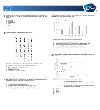25. La inyección de una sustancia sintética estimula las contracciones uterinas durante el   28. En el gráfico se muestra el consumo anual de tabaco en la población de individuos
MC trabajo de parto. ¿A cuál de las siguientes hormonas equivale el efecto de esta           MC entre 14 y 18 años, desde 1994 hasta 2008.
     sustancia?
                                                                                                                            40
     A)   Oxitocina
     B)   Prolactina
     C)   Progesterona                                                                                                      38




                                                                                                 Consumo anual (%)
     D)   FSH
     E)   LH
                                                                                                                            36


                                                                                                                            34


26. La figura corresponde al cariotipo de una célula humana.                                                                32
MC
                                                                                                                                           ’94    ’96       ’98      ’00       ’02        ’04   ’06   ’08
                                                                                                                                                                     Años

                                                                                                 Del análisis del gráfico, se puede concluir correctamente que

                                                                                                 A)                         el consumo de tabaco no depende de la edad.
                                                                                                 B)                         el porcentaje de la población con mayor consumo verá afectada su salud.
                                                                                                 C)                         el consumo ha disminuido en forma constante desde el año 1998.
                                                                                                 D)                         entre 1994 y 2008 el consumo se ha mantenido constante.
                                                                                                 E)                         no existe una tendencia clara hacia la disminución del consumo.




                                                                                             29. El siguiente gráfico muestra los efectos de la extirpación del páncreas, a un ratón de
                                                                                             ME laboratorio:


                                                                                                                            5

                                                                                                                            4
     Basándose en la información de la figura, es correcto afirmar que el cariotipo                                                   Extracción total
                                                                                                           Glicemia (g/L)




                                                                                                                            3          del páncreas
     A)   pertenece a un individuo con una aberración cromosómica.
     B)   presenta la fórmula cromosómica 2n = 23.
     C)   es de un gameto.                                                                                                  2
     D)   pertenece a una mujer.
     E)   corresponde a una célula somática.                                                                                1

                                                                                                                            0
                                                                                                                                0                       5                            10                 15
                                                                                                                                                                  Tiempo (h)
27. Una mujer Rh negativo (Rh–), con un historial de transfusiones sanguíneas, no puede
ME tener hijos con un hombre Rh positivo (Rh+), ya que estos son abortados producto de           A partir de este experimento, se infiere correctamente que
    eritroblastosis fetal. Esta situación se puede explicar porque
                                                                                                                                            I)    se manifestará una diabetes de tipo I.
     A)   los hijos producen anticuerpos anti-Rh–.                                                                                         II)    el nivel normal de glicemia es 3 gramos de glucosa por litro
     B)   la madre está muy sensibilizada contra Rh+.                                                                                             de sangre.
     C)   su sistema inmune rechaza tanto a hijos Rh– como a Rh+.                                                                          III)   el páncreas es un órgano encargado de aumentar los
     D)   los embriones generan anticuerpos que los autodestruyen.                                                                                niveles de glucosa en la sangre.
     E)   ella es homocigota recesiva y por eso no puede retener a sus hijos.
                                                                                                 A)                         Solo I
                                                                                                 B)                         Solo II
                                                                                                 C)                         Solo III
                                                                                                 D)                         Solo I y III
                                                                                                 E)                         I, II y III
 