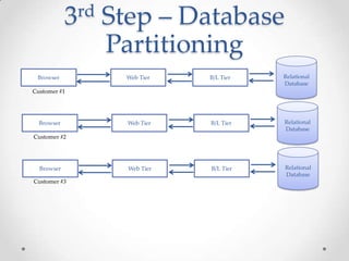 3 rd   Step – Database
                   Partitioning
 Browser             Web Tier   B/L Tier   Relational
                                           Database
Customer #1




  Browser            Web Tier   B/L Tier   Relational
                                           Database
Customer #2




  Browser            Web Tier   B/L Tier   Relational
                                           Database
Customer #3
 