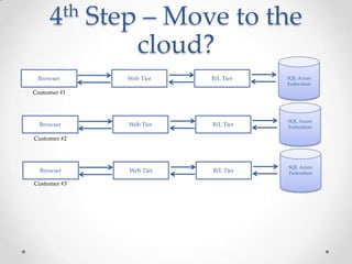 4 th     Step – Move to the
                  cloud?
 Browser         Web Tier   B/L Tier   SQL Azure
                                       Federation
Customer #1



                                       SQL Azure
  Browser        Web Tier   B/L Tier   Federation

Customer #2



                                       SQL Azure
  Browser        Web Tier   B/L Tier   Federation

Customer #3
 