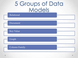 5 Groups of Data
          Models
Relational


Document


Key Value


Graph


Column Family
 