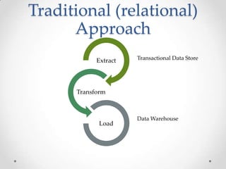 Traditional (relational)
      Approach
            Extract   Transactional Data Store




      Transform



                      Data Warehouse
            Load
 