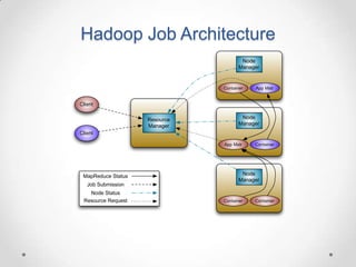 Hadoop Job Architecture
                                       Node
                                      Manager


                               Container   App Mstr


Client

                    Resource           Node
                    Manager           Manager
Client

                               App Mstr    Container




 MapReduce Status                      Node
                                      Manager
   Job Submission
   Node Status
 Resource Request              Container   Container
 