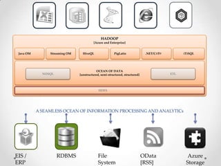 HADOOP
                                         [Azure and Enterprise]


 Java OM        Streaming OM     HiveQL                PigLatin               .NET/C#/F#         (T)SQL




                                           OCEAN OF DATA
             NOSQL             [unstructured, semi-structured, structured]                 ETL




                                            HDFS




           A SEAMLESS OCEAN OF INFORMATION PROCESSING AND ANALYTICs




EIS /                RDBMS                  File                             OData                 Azure
ERP                                         System                           [RSS]                Storage
 