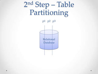 2 nd
   Step – Table
  Partitioning
       p1 p2 p3




       Relational
       Database
 