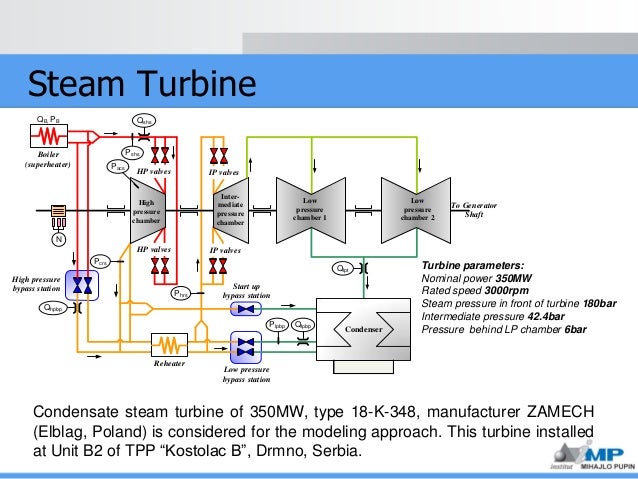 One Solution for Simulation of Steam Turbine Power Upon 210MW