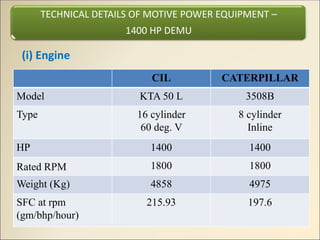 TECHNICAL DETAILS OF MOTIVE POWER EQUIPMENT –
1400 HP DEMU
(i) Engine
CIL CATERPILLAR
Model KTA 50 L 3508B
Type 16 cylinder
60 deg. V
8 cylinder
Inline
HP 1400 1400
Rated RPM 1800 1800
Weight (Kg) 4858 4975
SFC at rpm
(gm/bhp/hour)
215.93 197.6
 