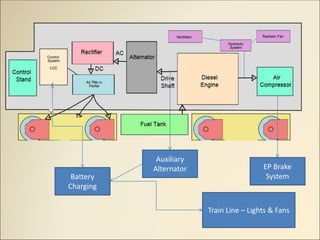 Auxiliary
Alternator
Battery
Charging
Train Line – Lights & Fans
EP Brake
System
 