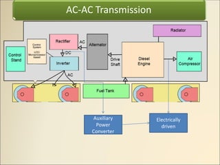 Electrically
driven
Auxiliary
Power
Converter
AC-AC Transmission
 