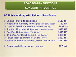 8th Notch working with Full Auxiliary Power
➢ Engine HP at Site conditions 1617 HP
➢ Mechanical Auxiliary Power (Radiator, compressor) 120 HP
➢ Input to Traction Alternator (Traction +APC I/p) 1497 HP
➢ Traction Alternator Output (Alt. Efficiency 95%) 1422 HP
➢ Rectifier Output (Rect. Effi. 99.5%) 1415 HP
➢ Tr. Converter Input (Rect. O/P - APC power) 1371 HP
➢ Power input to Tr.Motors (TI Effi. - 99%) 1357 HP
➢ Power Available at wheels (Motor & Gear Effi.-91%) 1237 HP
➢ Power available per wheel (309 HP) 227 kW
AC-AC DEMU – FUNCTIONS
CONSTANT HP CONTROL
 