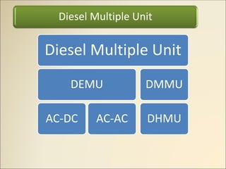 Diesel Multiple Unit
Diesel Multiple Unit
DEMU
AC-DC AC-AC
DMMU
DHMU
 
