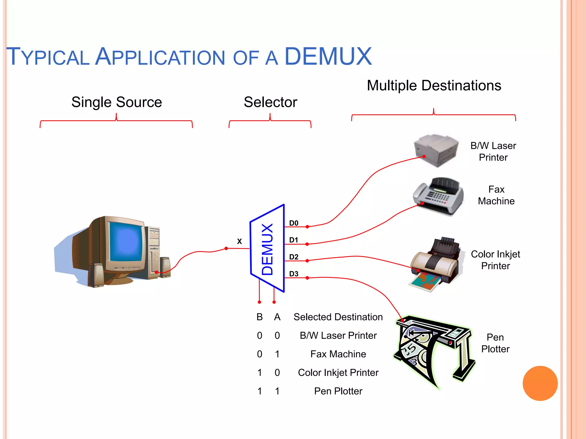 TYPICAL APPLICATION OF A DEMUX
                                                         Multiple Destinations
     Single Source       Selector

                                                                         B/W Laser
                                                                           Printer


                                                                           Fax
                                                                          Machine

                                   D0




                           DEMUX
                     X             D1

                                   D2                                    Color Inkjet
                                                                           Printer
                                   D3




                          B    A   Selected Destination
                          0    0        B/W Laser Printer                   Pen
                                                                           Plotter
                          0    1          Fax Machine
                          1    0    Color Inkjet Printer
                          1    1           Pen Plotter

                                                                            6
 