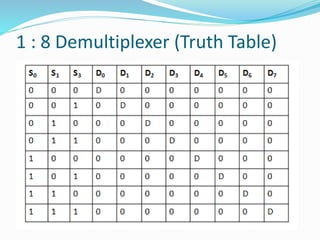 1 : 8 Demultiplexer (Truth Table)
 