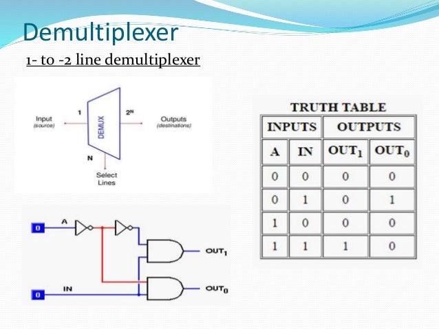 Demultiplexer presentation