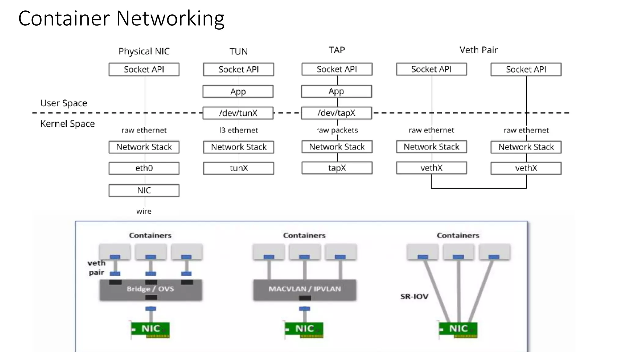 Container Networking
 