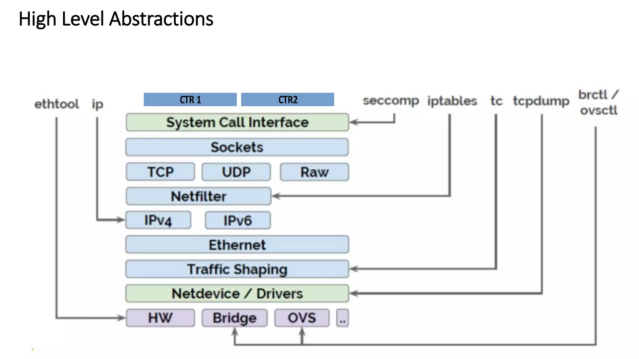 High Level Abstractions
CTR 1 CTR2
 