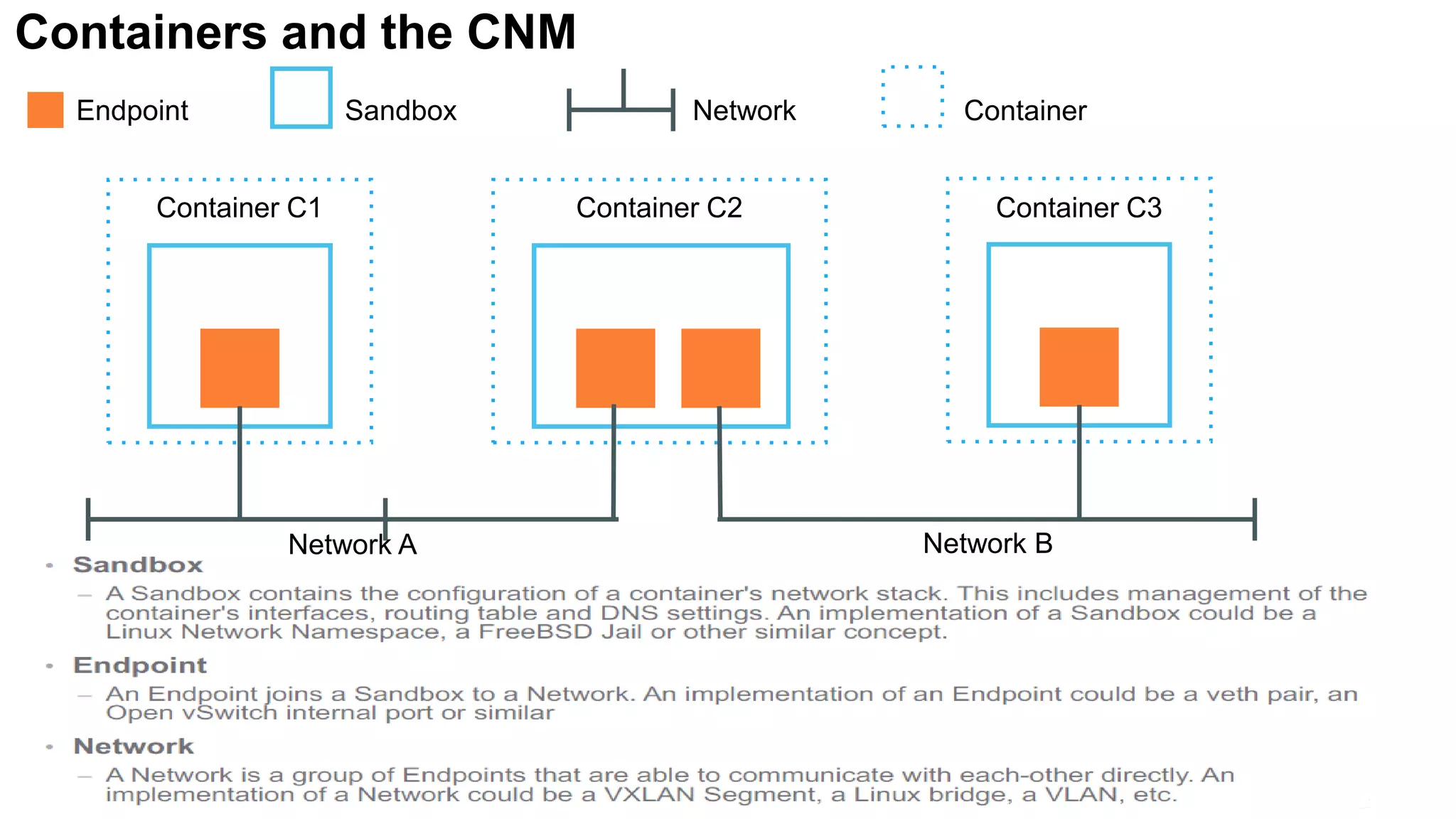 Containers and the CNM
Endpoint Sandbox Network Container
Container C1 Container C2 Container C3
Network A Network B
 