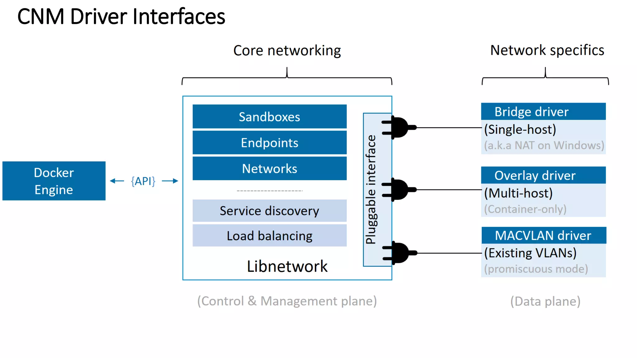 CNM Driver Interfaces
 