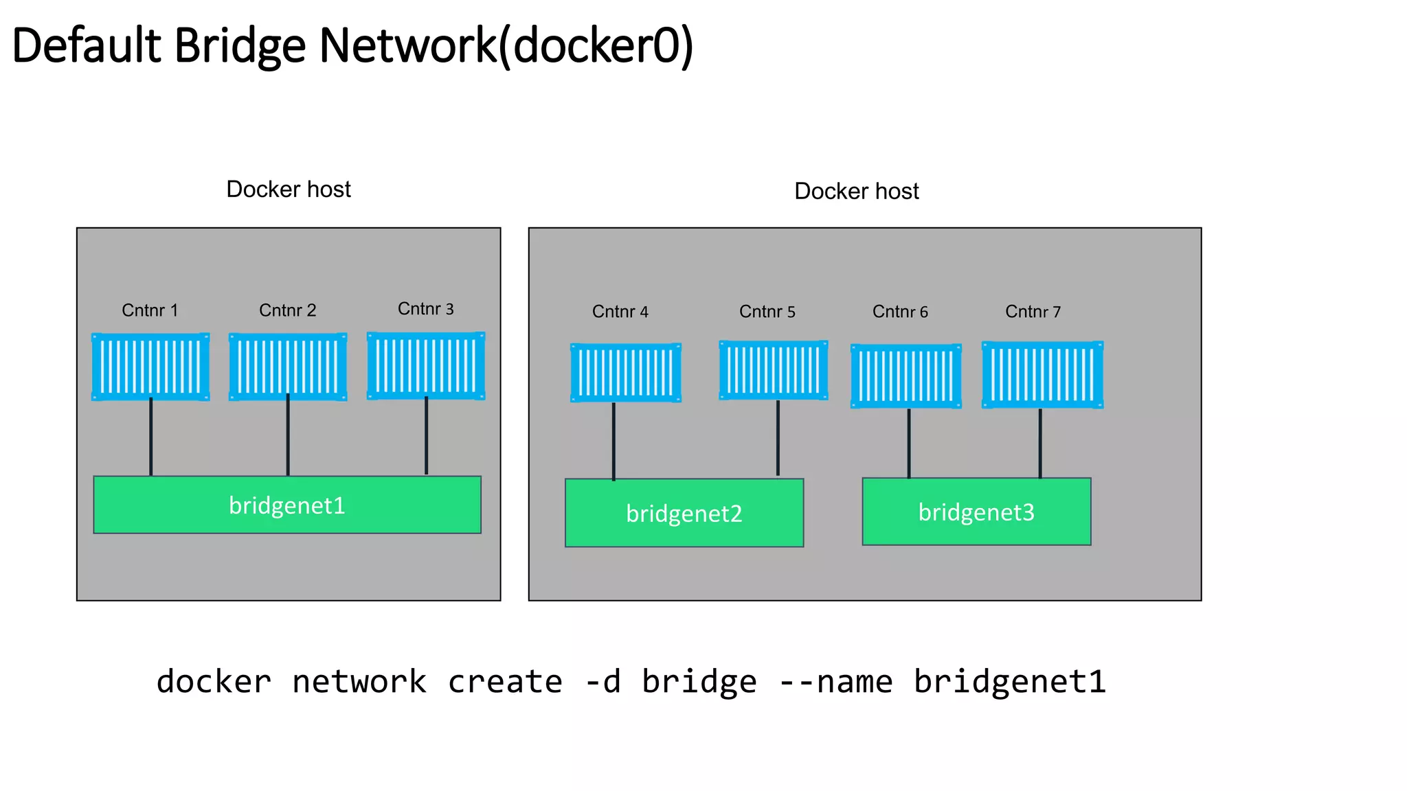 Default Bridge Network(docker0)
Docker host
bridgenet1
Cntnr 1 Cntnr 2 Cntnr 3
Docker host
bridgenet2
Cntnr 4 Cntnr 5
bridgenet3
Cntnr 7Cntnr 6
docker network create -d bridge --name bridgenet1
 