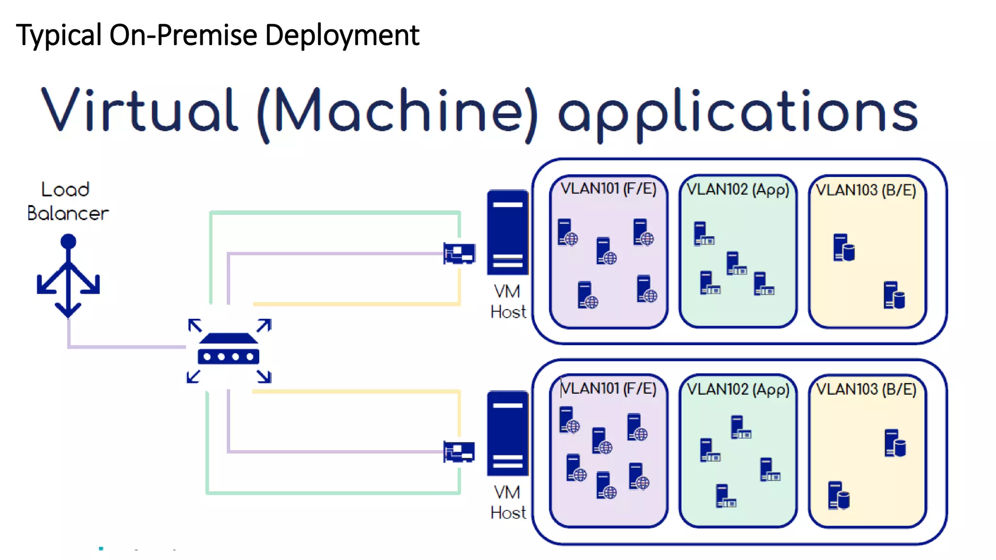 Typical On-Premise Deployment
 