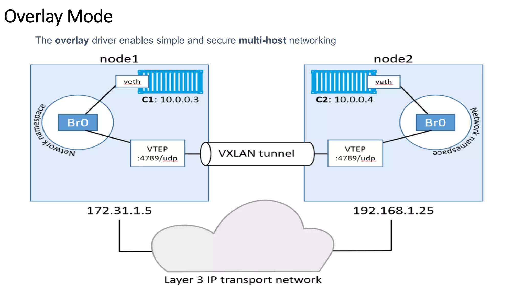 Overlay Mode
The overlay driver enables simple and secure multi-host networking
 