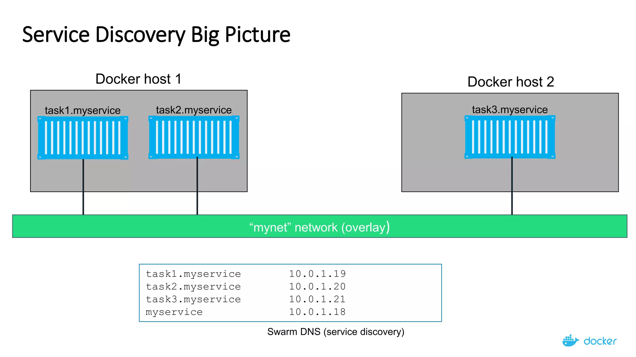 Service Discovery Big Picture
“mynet” network (overlay)
Docker host 1
task1.myservice task2.myservice
Docker host 2
task3.myservice
task1.myservice 10.0.1.19
task2.myservice 10.0.1.20
task3.myservice 10.0.1.21
myservice 10.0.1.18
Swarm DNS (service discovery)
 